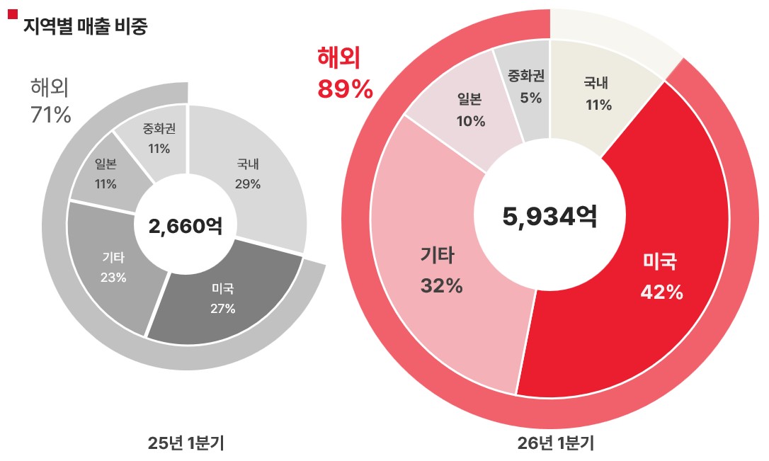 '또 실적 경신' 에이피알, 1Q 매출 5934억·영업이익 1523억 기록 1325-Image